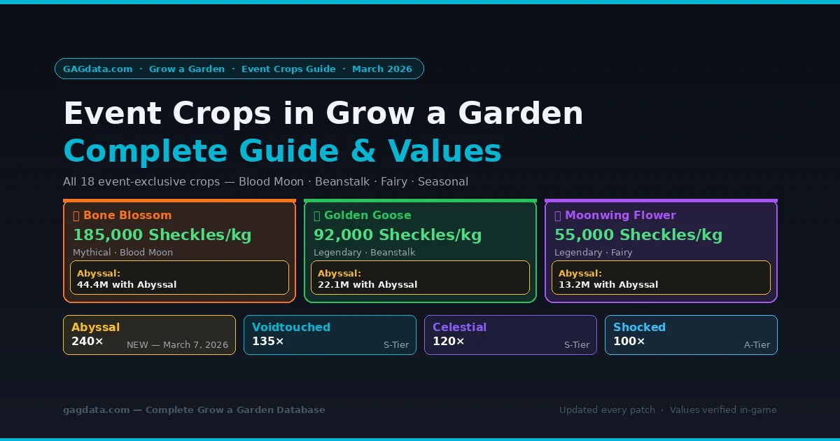Event Crops in Grow a Garden: Guide & Values [2026] | GAGdata