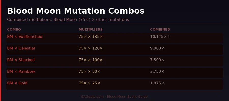 Diagram showing Blood Moon event multiplier stacking with Shocked and Rainbow mutations in Grow a Garden