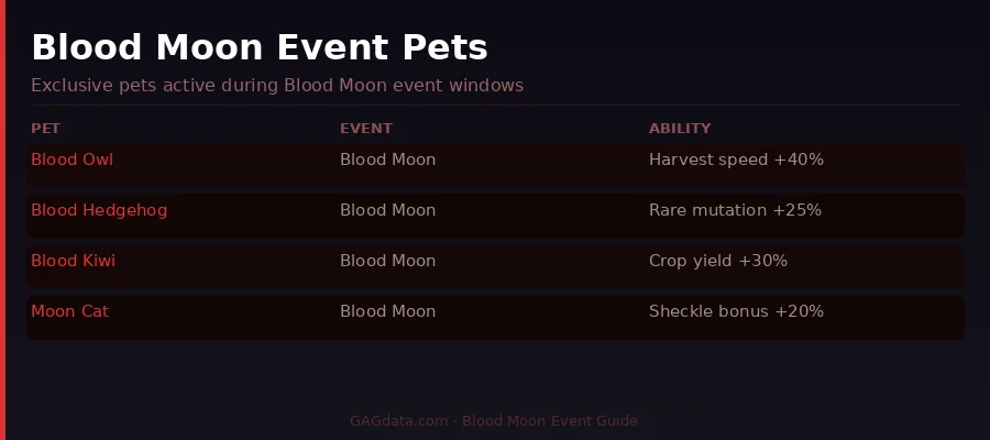Blood Owl, Blood Hedgehog, and Blood Kiwi pets from the Blood Moon event in Grow a Garden Roblox