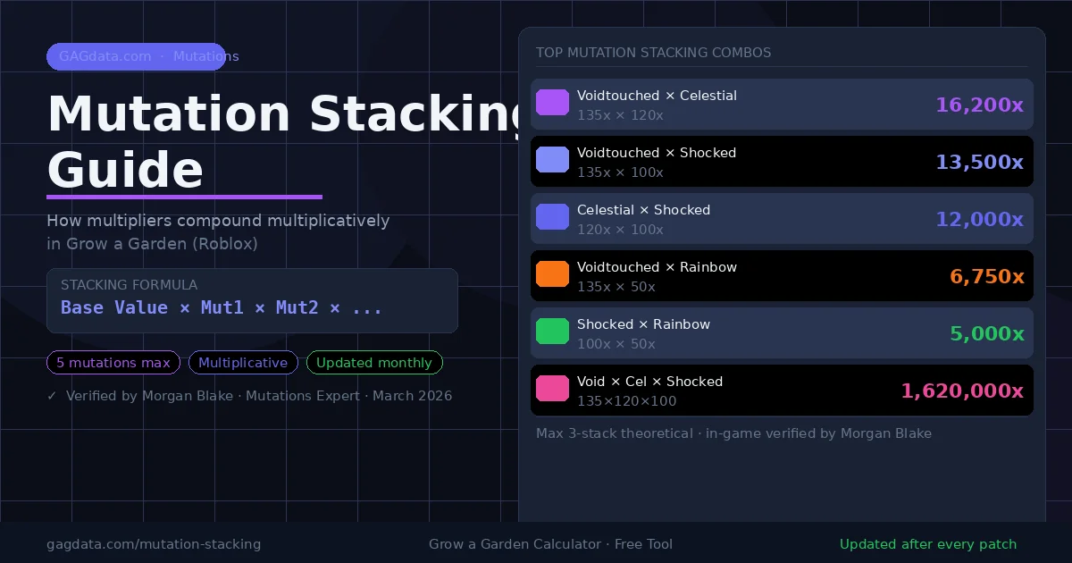 Grow a Garden Mutation Stacking Guide — infographic showing the multiplicative stacking formula, Rainbow 50x times Shocked 100x equals 5,000x combined multiplier, plus top 6 combo rankings