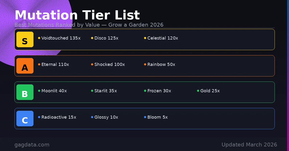 Grow a Garden Mutation Tier List — showing all mutations ranked from S-tier Voidtouched 135x through C-tier Bloom 5x